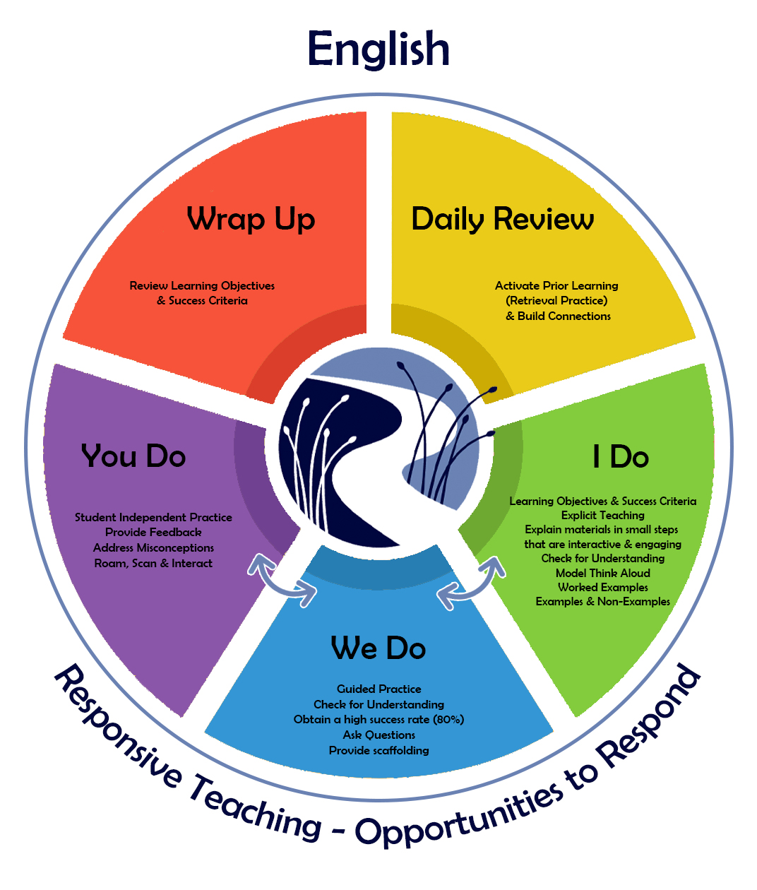 English Instructional Model