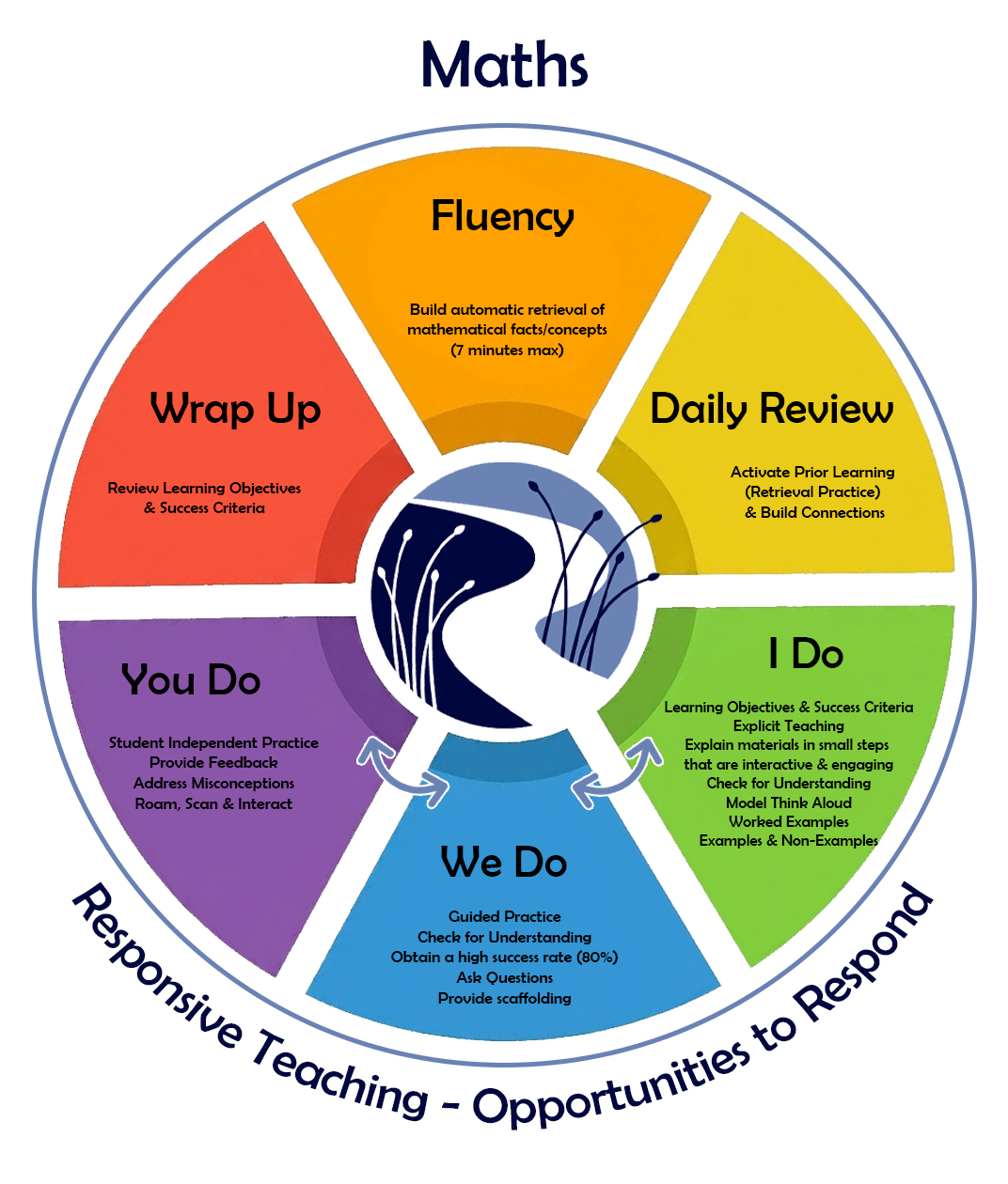 Mathematics Instructional Model